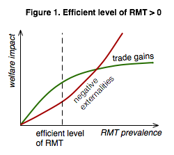 The efficient level of RMT